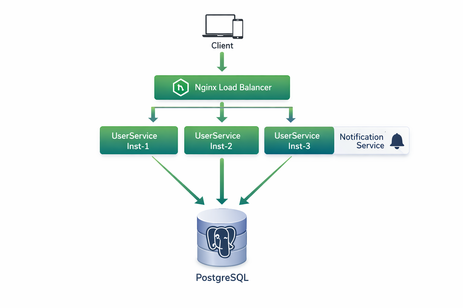 Архитектура UserService в production