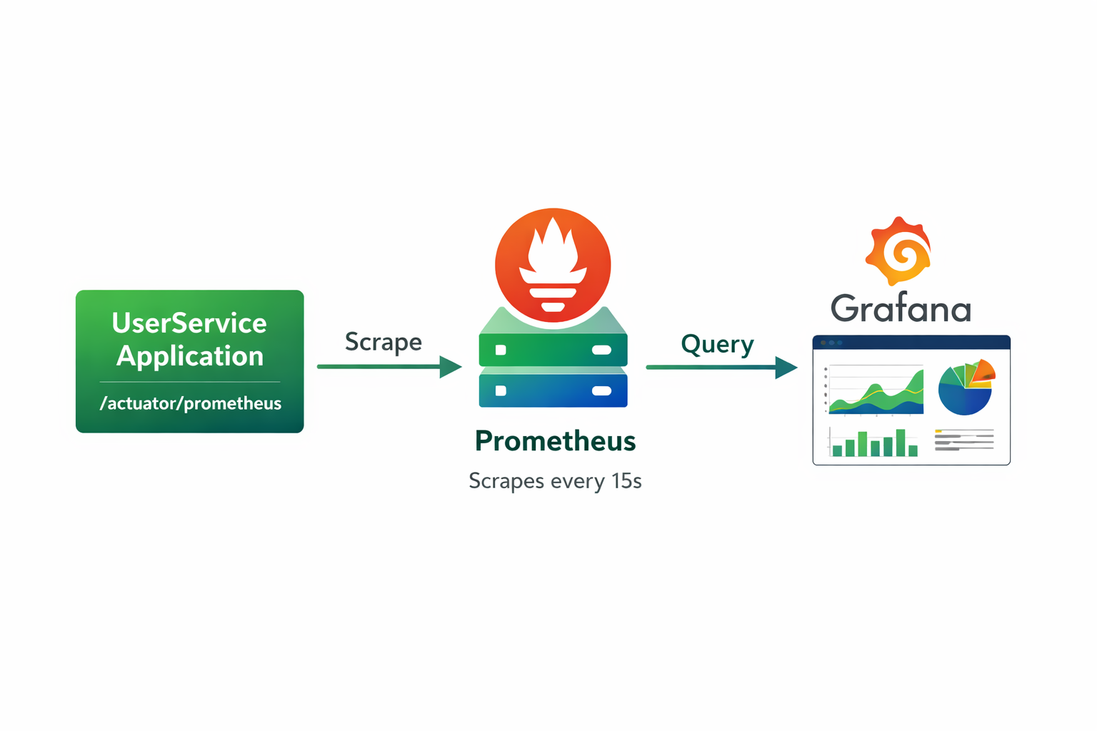 Пайплайн метрик: App → Prometheus → Grafana