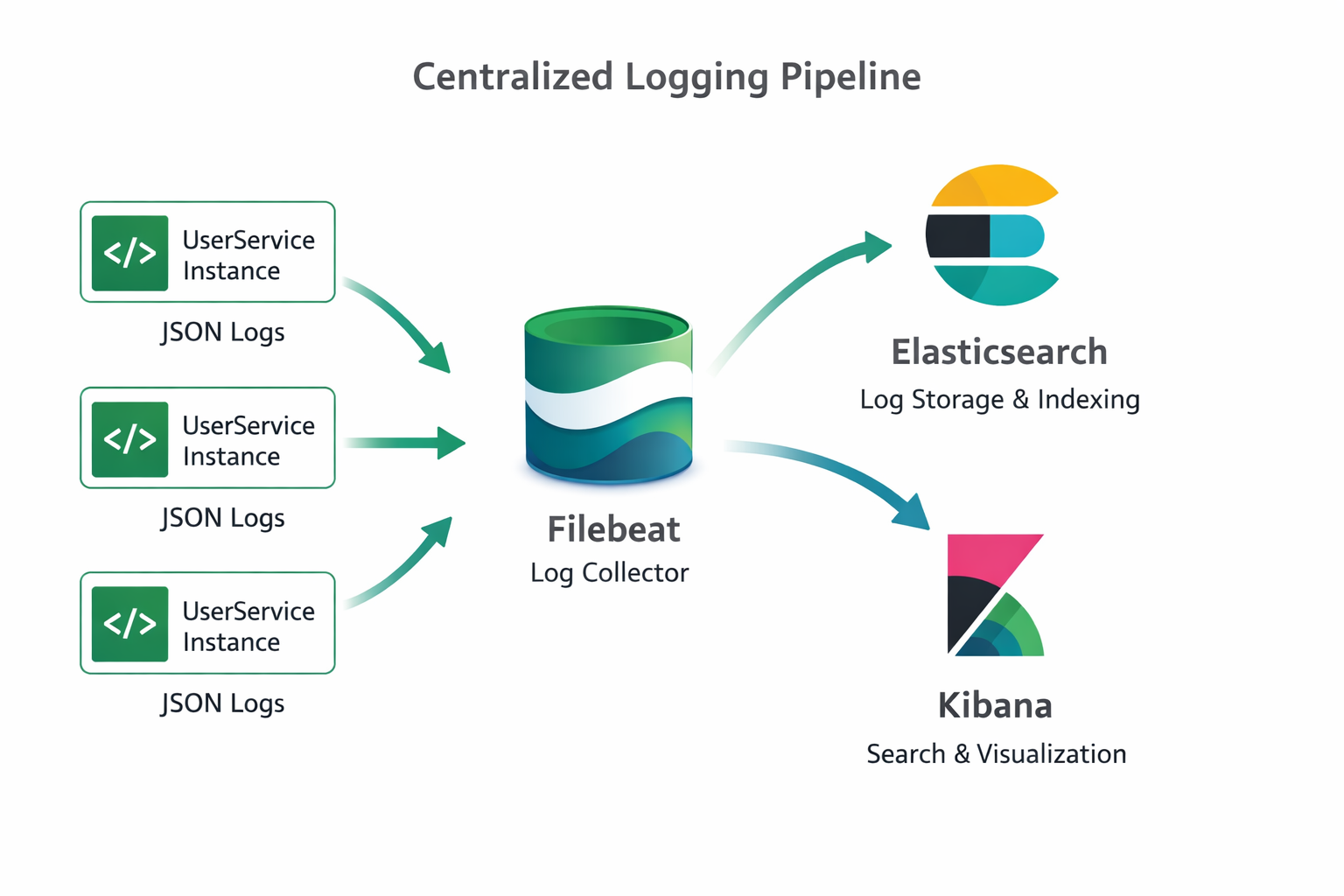 Пайплайн логирования: App → ELK Stack