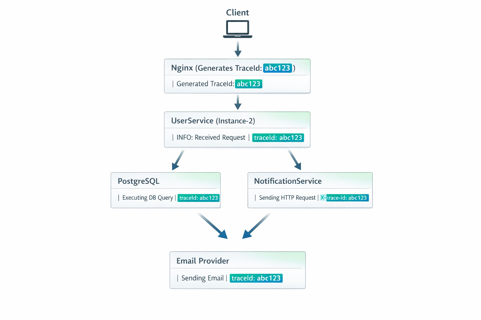 Распространение Trace ID через сервисы