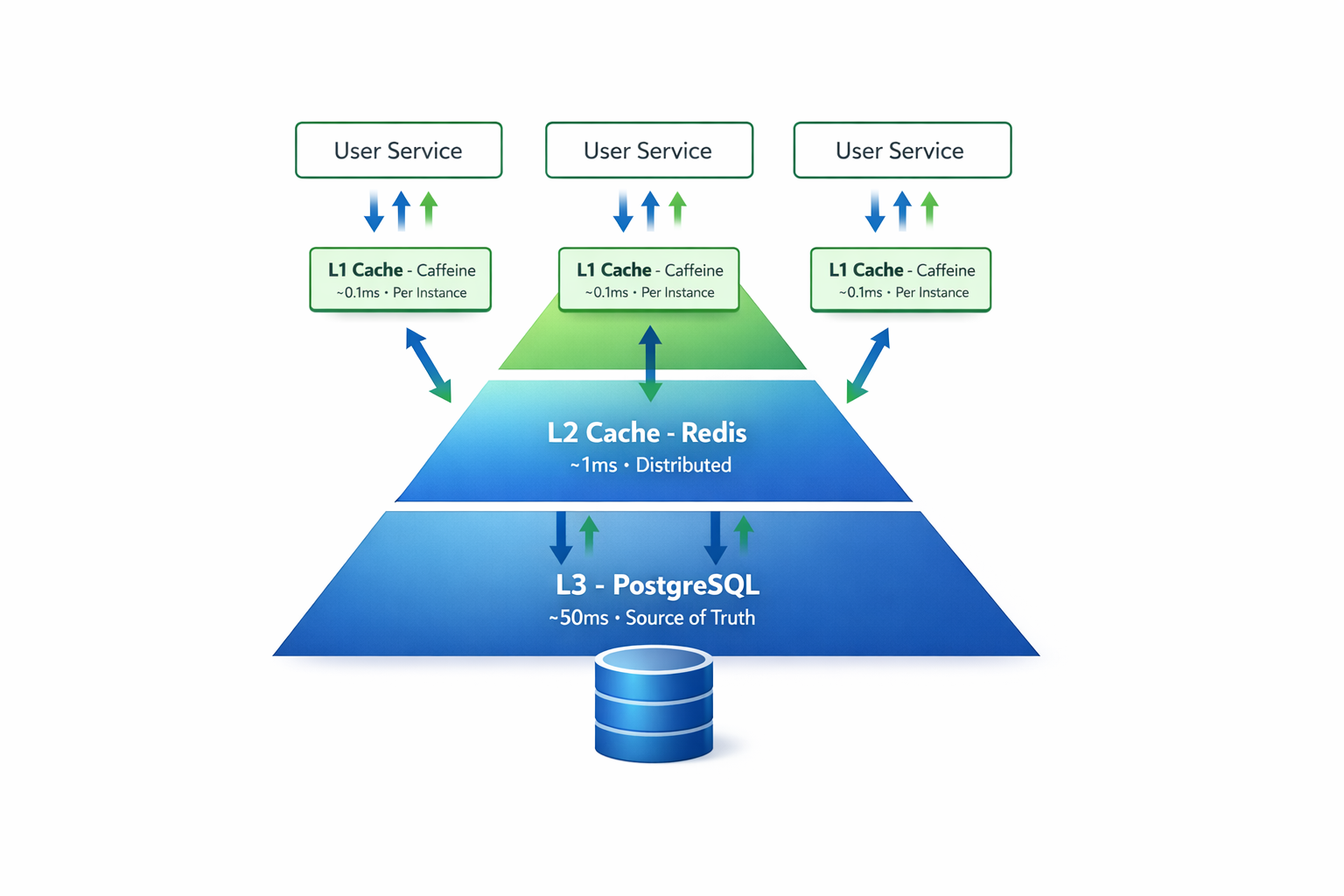 Иерархия кэширования: L1 → L2 → L3