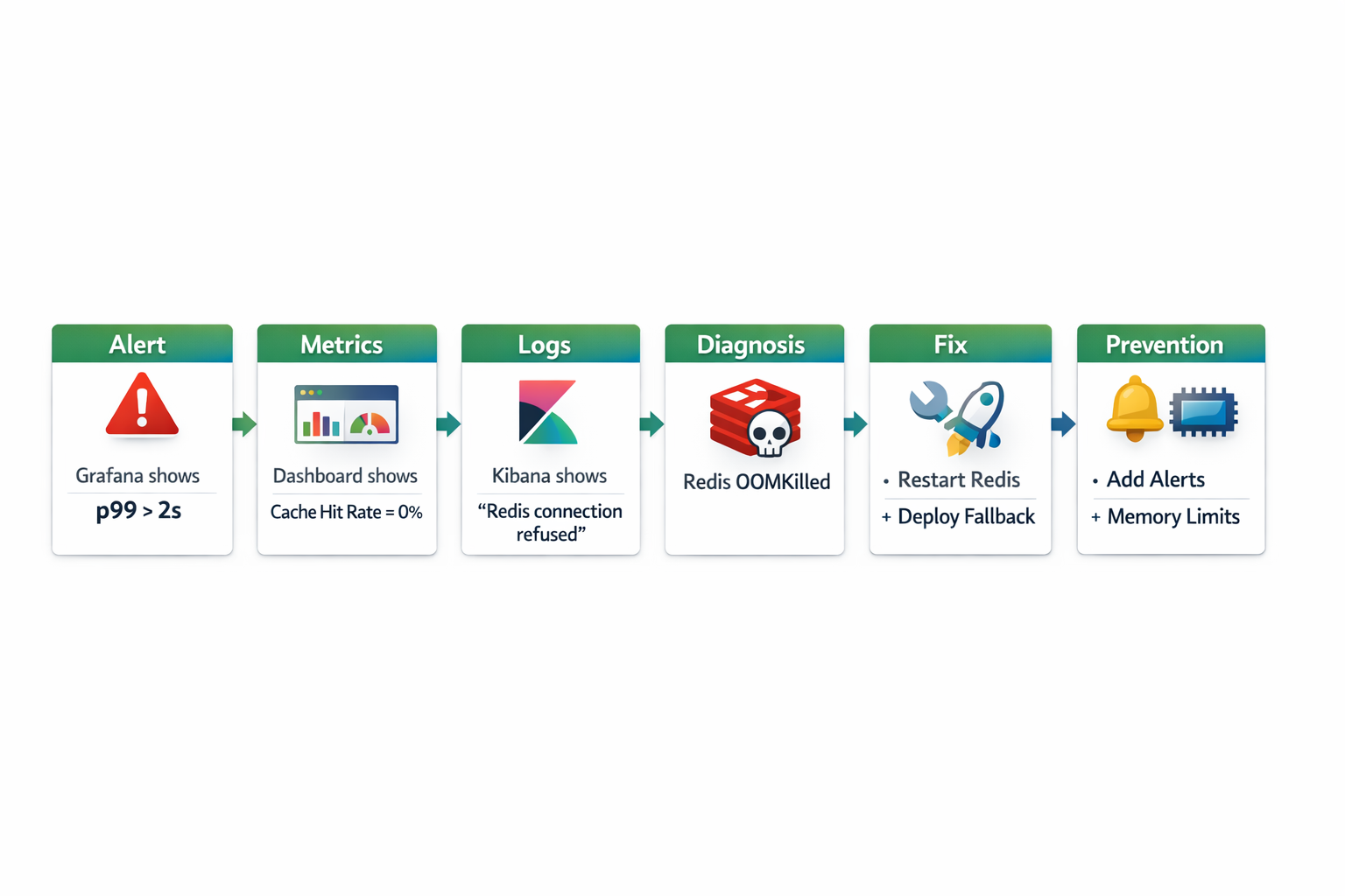Сквозной сценарий: от инцидента до исправления
