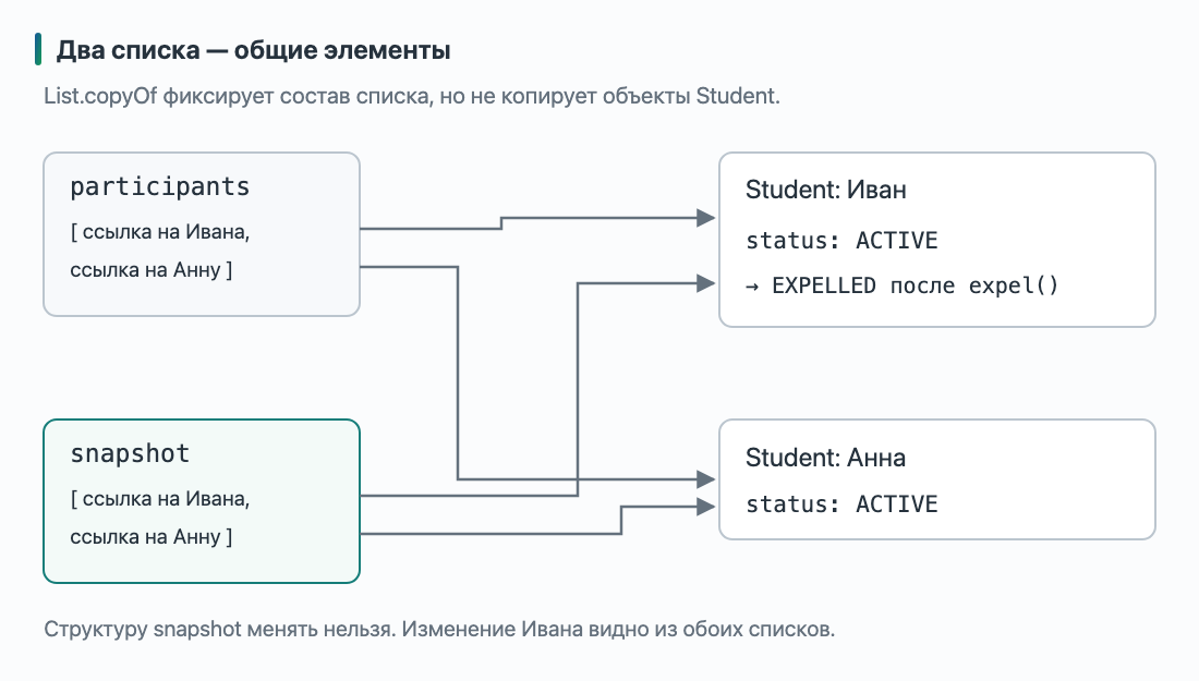 Исходный список participants и снимок List.copyOf хранят ссылки на одного Student; изменение состава списка не меняет снимок, а изменение статуса студента видно через оба контейнера