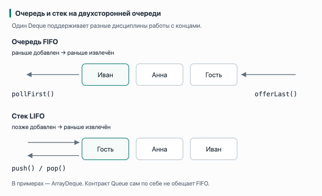 Два способа работы с Deque: очередь FIFO добавляет в конец через offerLast и извлекает из начала через pollFirst; стек LIFO добавляет и извлекает с одного конца через push и pop