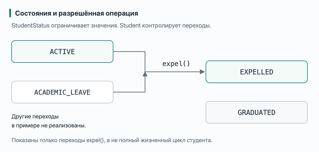 Четыре значения StudentStatus; операция expel переводит ACTIVE и ACADEMIC_LEAVE в EXPELLED, из EXPELLED и GRADUATED отчисление не разрешено