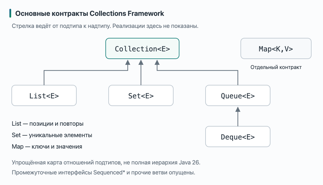Упрощённая карта Collections Framework: List, Set и Queue являются подтипами Collection, Deque — подтип Queue; Map показан отдельно