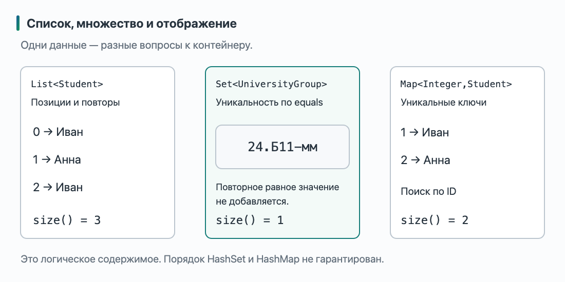 Одна университетская модель в трёх контейнерах: List хранит Ивана, Анну и повтор Ивана по индексам; Set содержит одну равную группу; Map связывает ID 1 и 2 с соответствующими студентами