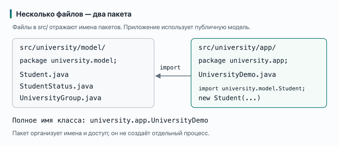 Файлы Student.java, StudentStatus.java и UniversityGroup.java находятся в пакете university.model, а UniversityDemo.java — в university.app; приложение использует публичные типы модели