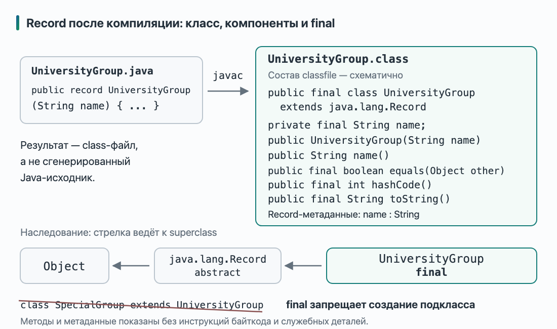 Объявление record UniversityGroup преобразуется в class-файл с final-классом, полем, конструктором и методами; цепочка наследования Object, Record, UniversityGroup заканчивается на UniversityGroup