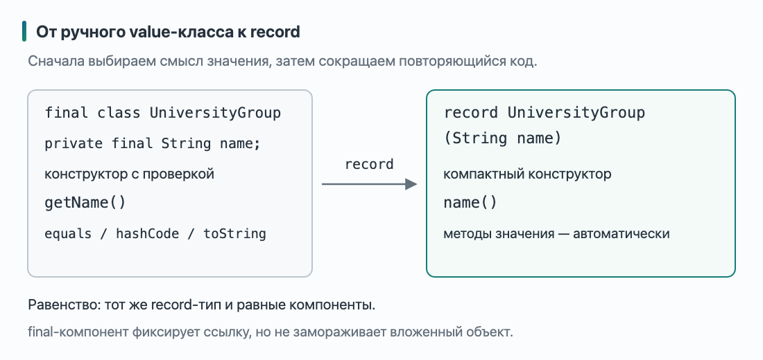 Заголовок record UniversityGroup с компонентом name задаёт поле, accessor, конструктор и методы equals, hashCode, toString; проверка имени остаётся в конструкторе
